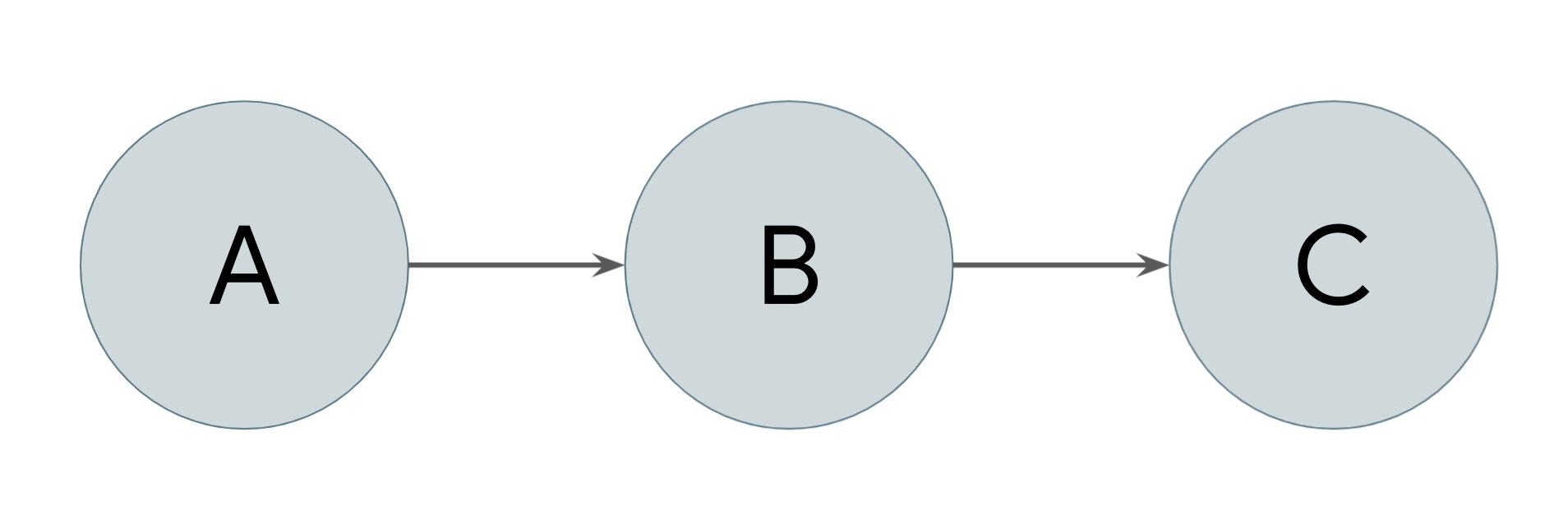 Transitive
dependencies