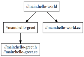 Dependency graph for hello-world displays dependency changes after modification to the file.