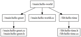 Dependency graph for hello-world displays how the target in the main package depends on the target in the lib package.