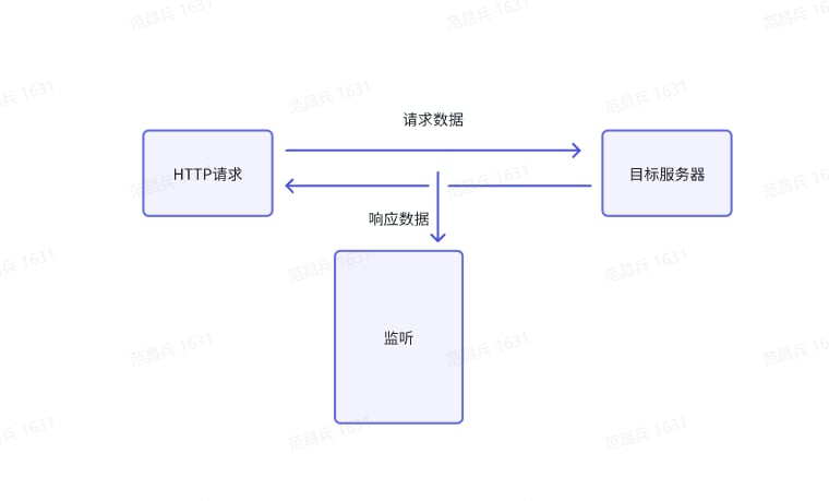 监听的流程