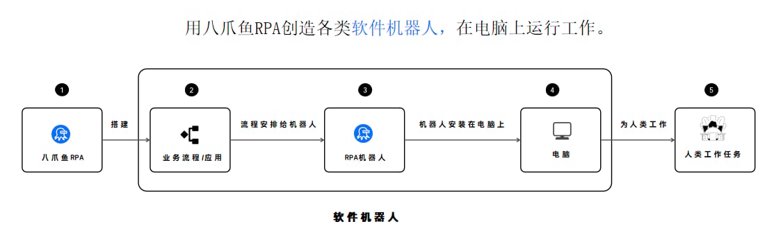 软件机器人工作方式