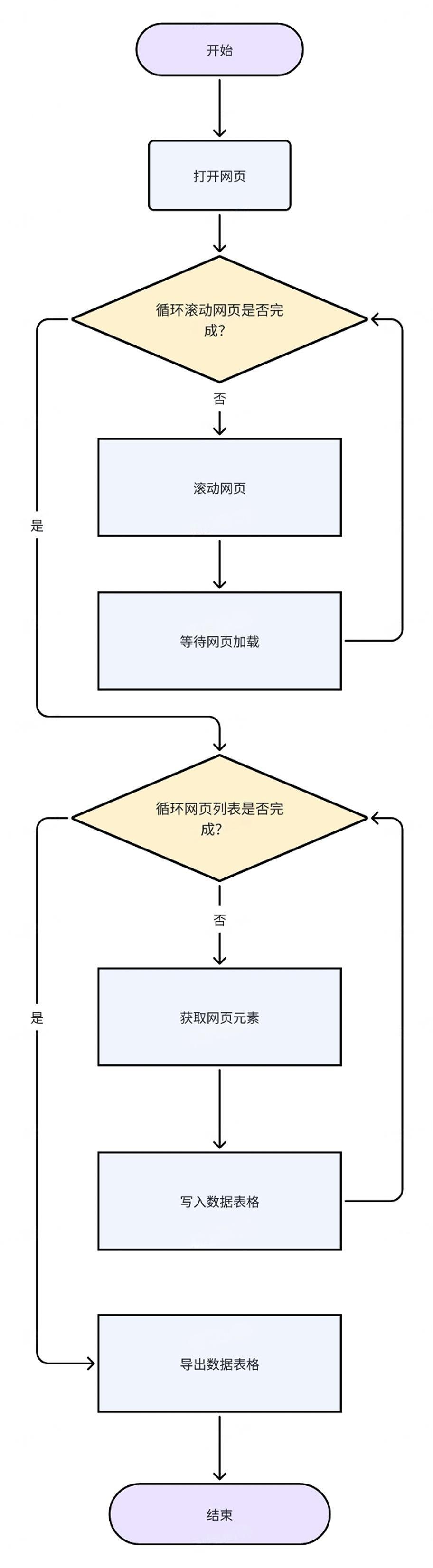 循环采集单网页列表数据-瀑布流类型网页
