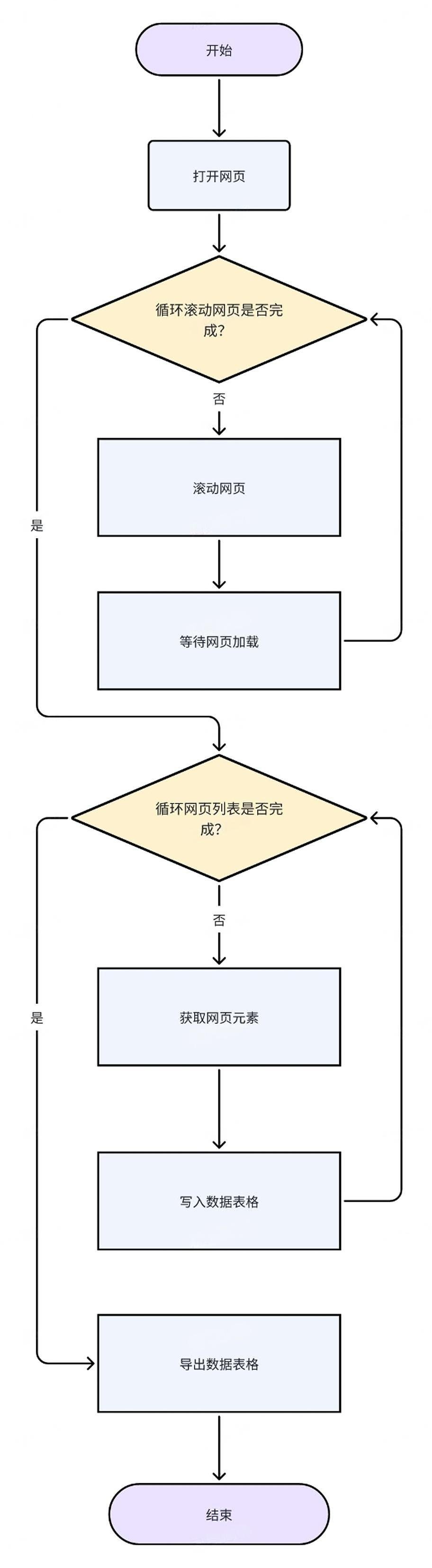 循环采集单网页列表数据-瀑布流类型网页