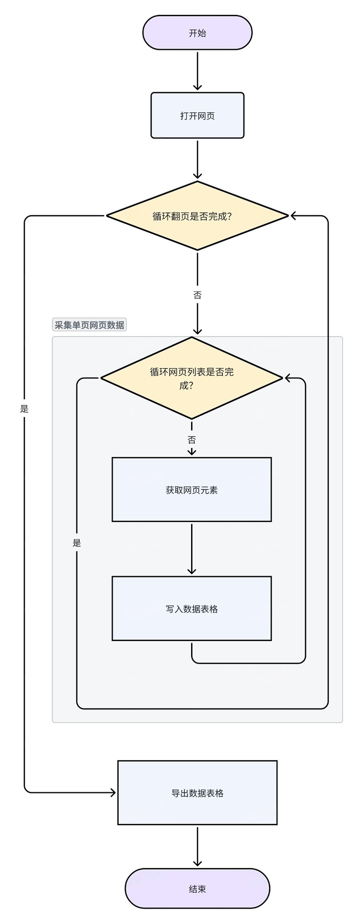 循环采集多个网页列表数据-翻页