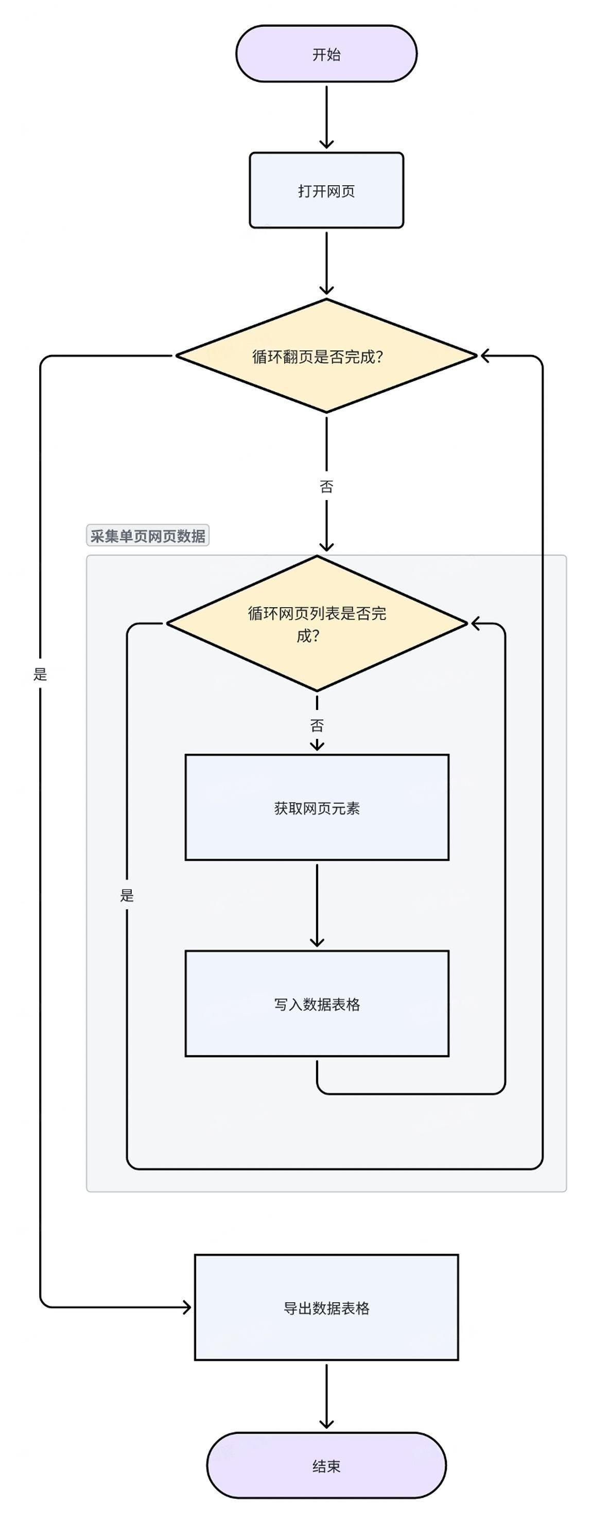 循环采集多个网页列表数据-翻页