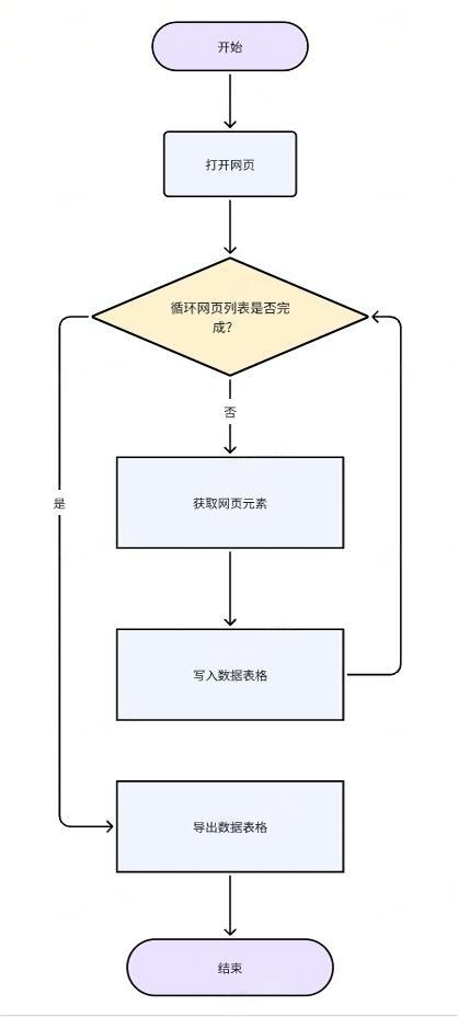 循环采集单网页列表数据