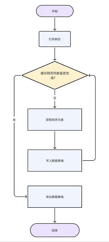 循环采集单网页列表数据