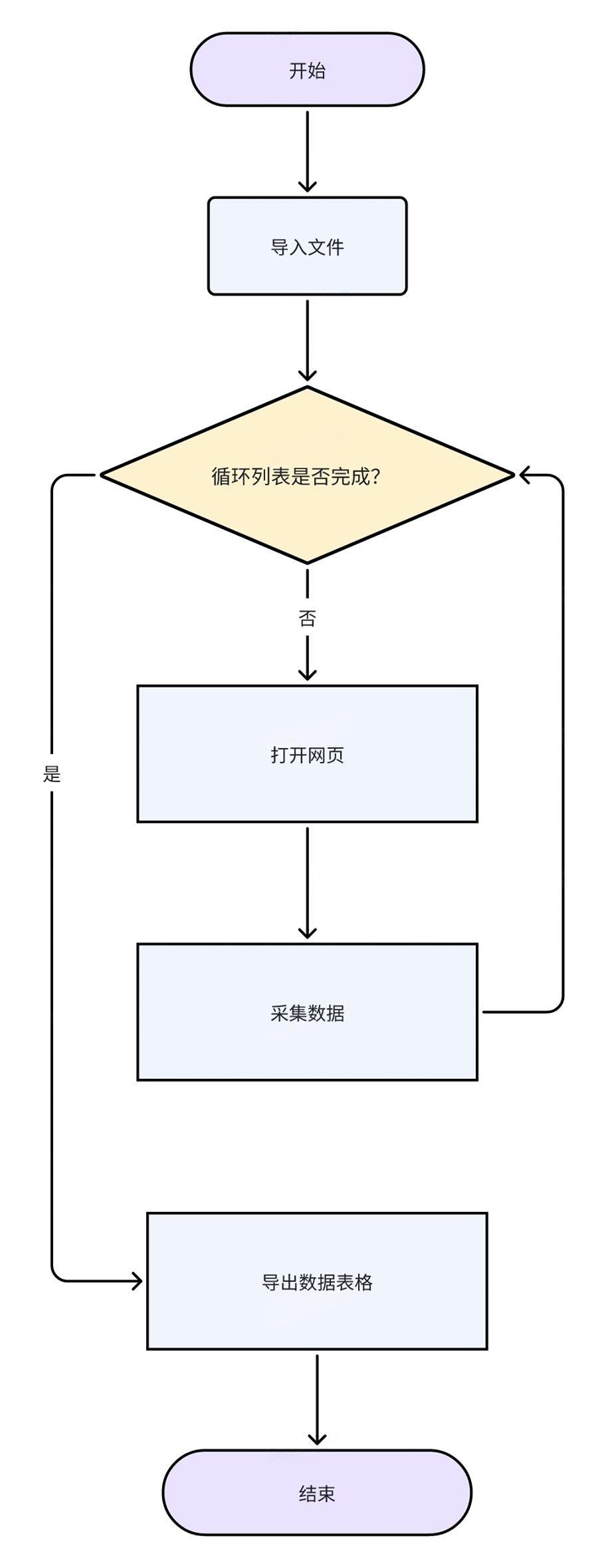 循环采集多个网页详情数据-网址循环