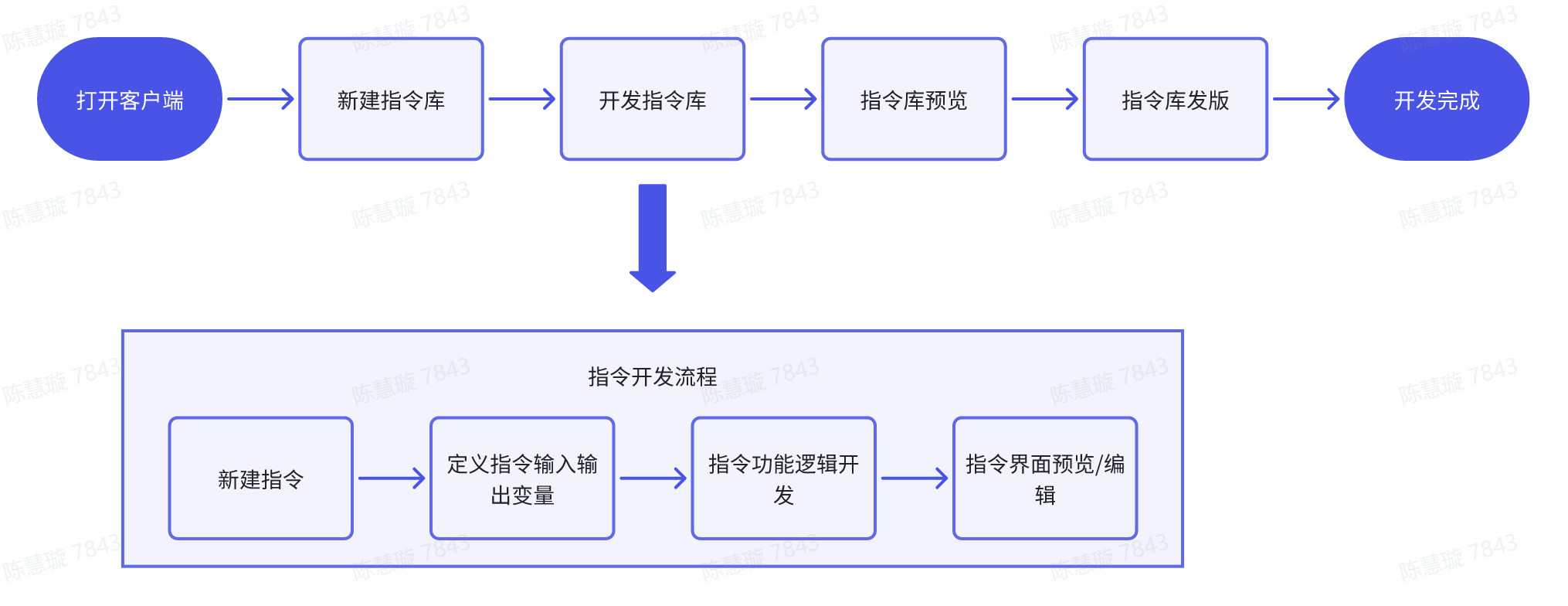 自定义指令 示意图 8