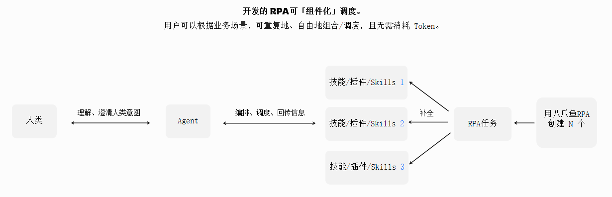 Agent 调用 RPA 技能的工作流