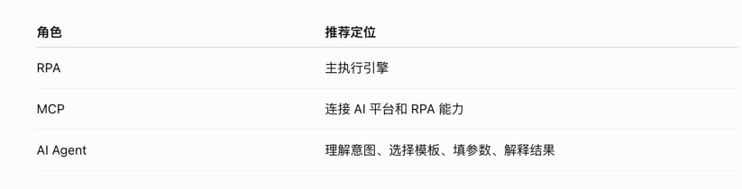 AI Agent + RPA 角色分工