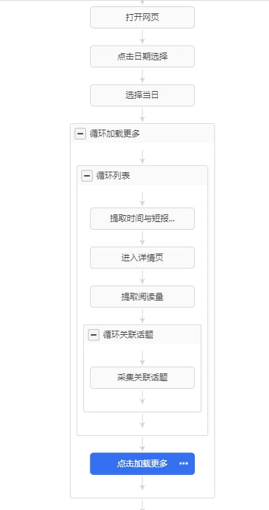 【财联社】财经信息短报采集