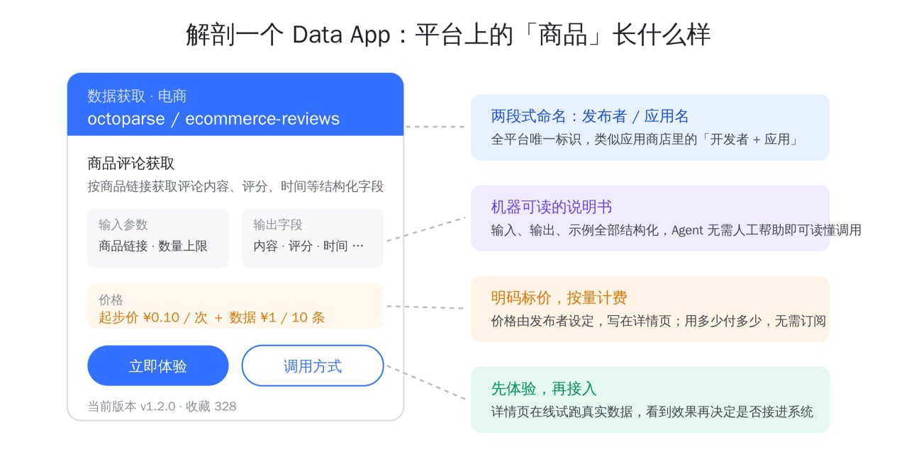 Data App 包含发布者和应用名、机器可读说明、输入输出字段、公开价格与在线体验入口