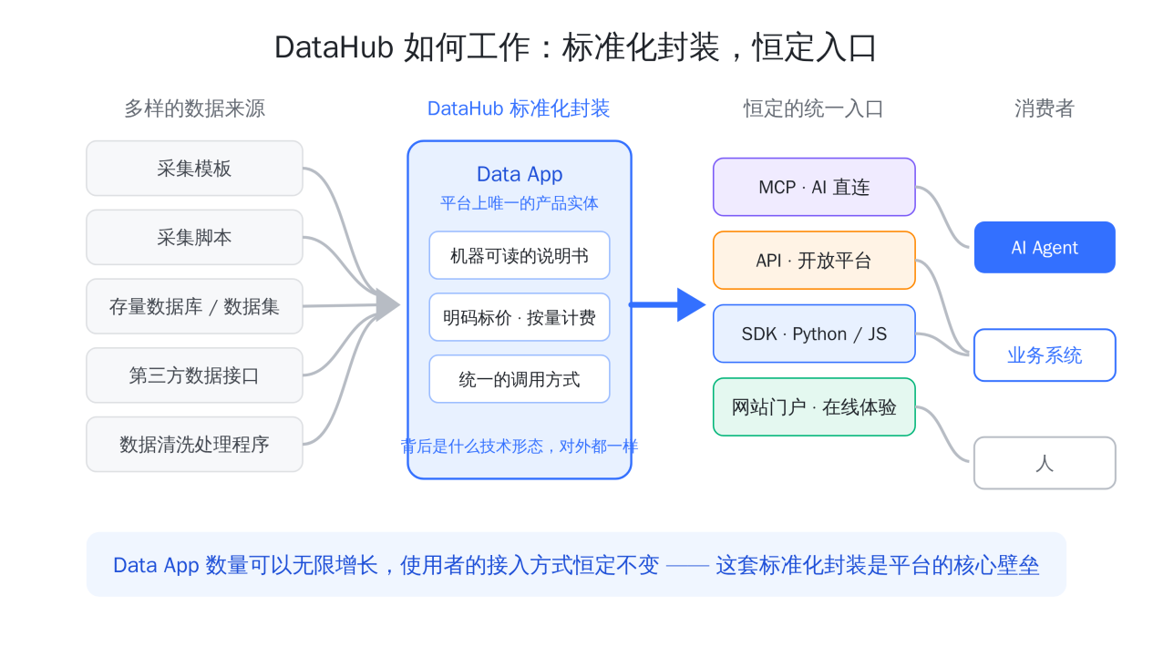 不同数据来源经标准化封装为 Data App，再通过网站门户、API、MCP 或 SDK 服务于 Agent、业务系统和用户
