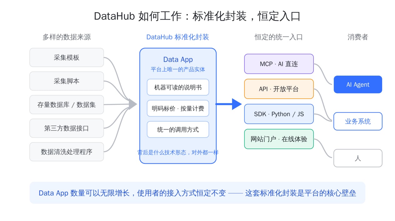 不同数据来源经标准化封装为 Data App,再通过网站门户、API、MCP 或 SDK 服务于 Agent、业务系统和用户