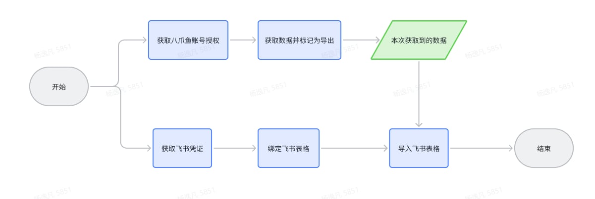 采集器数据导入飞书表格(RPA实现)
