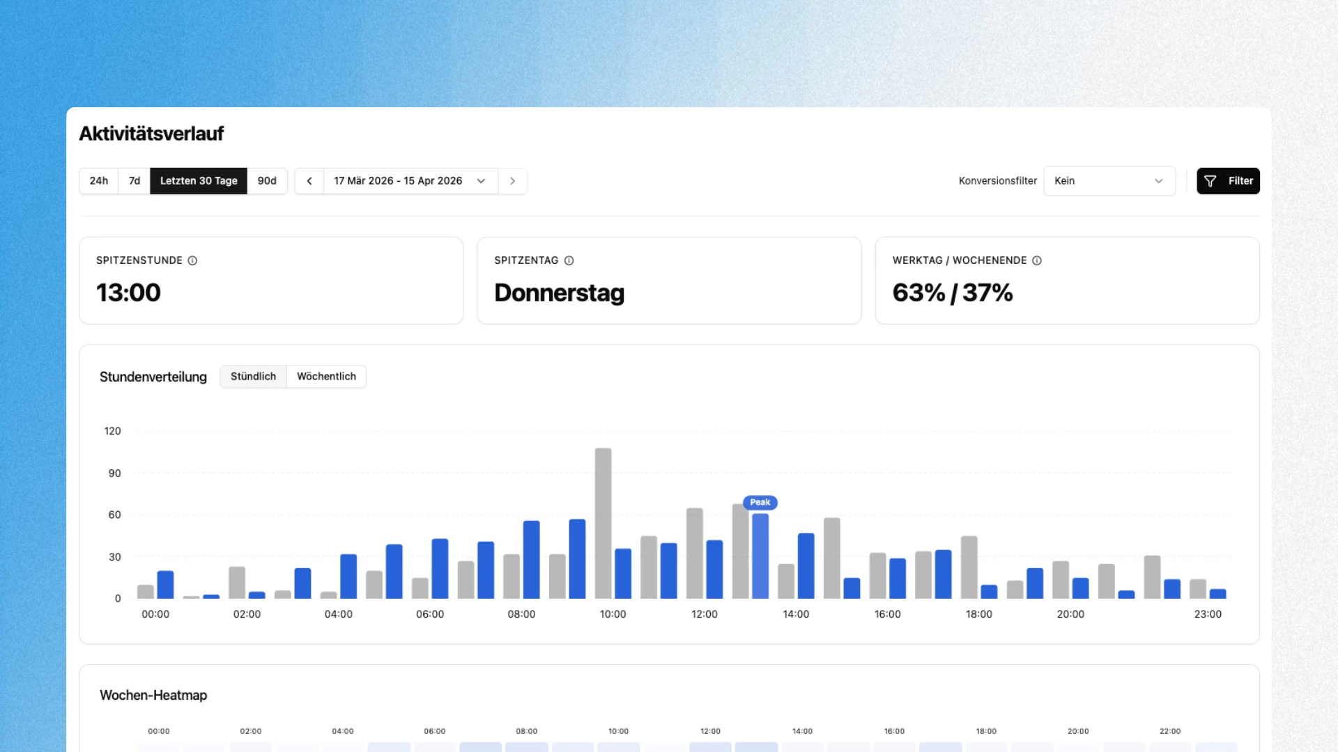 Aktivitätsverlauf Übersicht