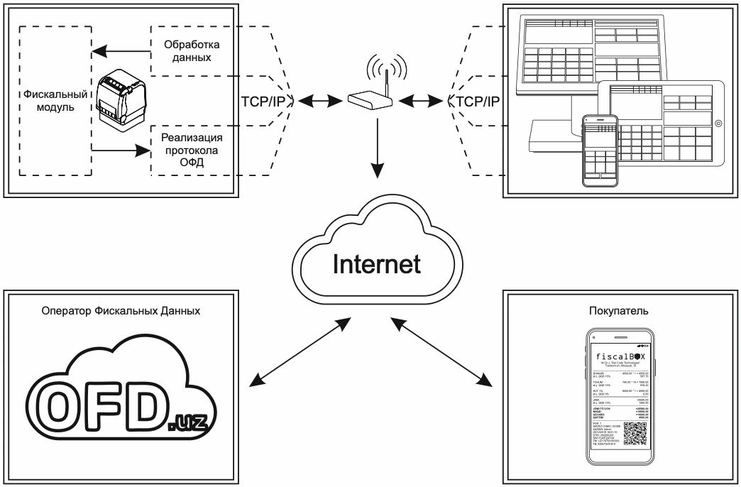 FiscalBox workflow