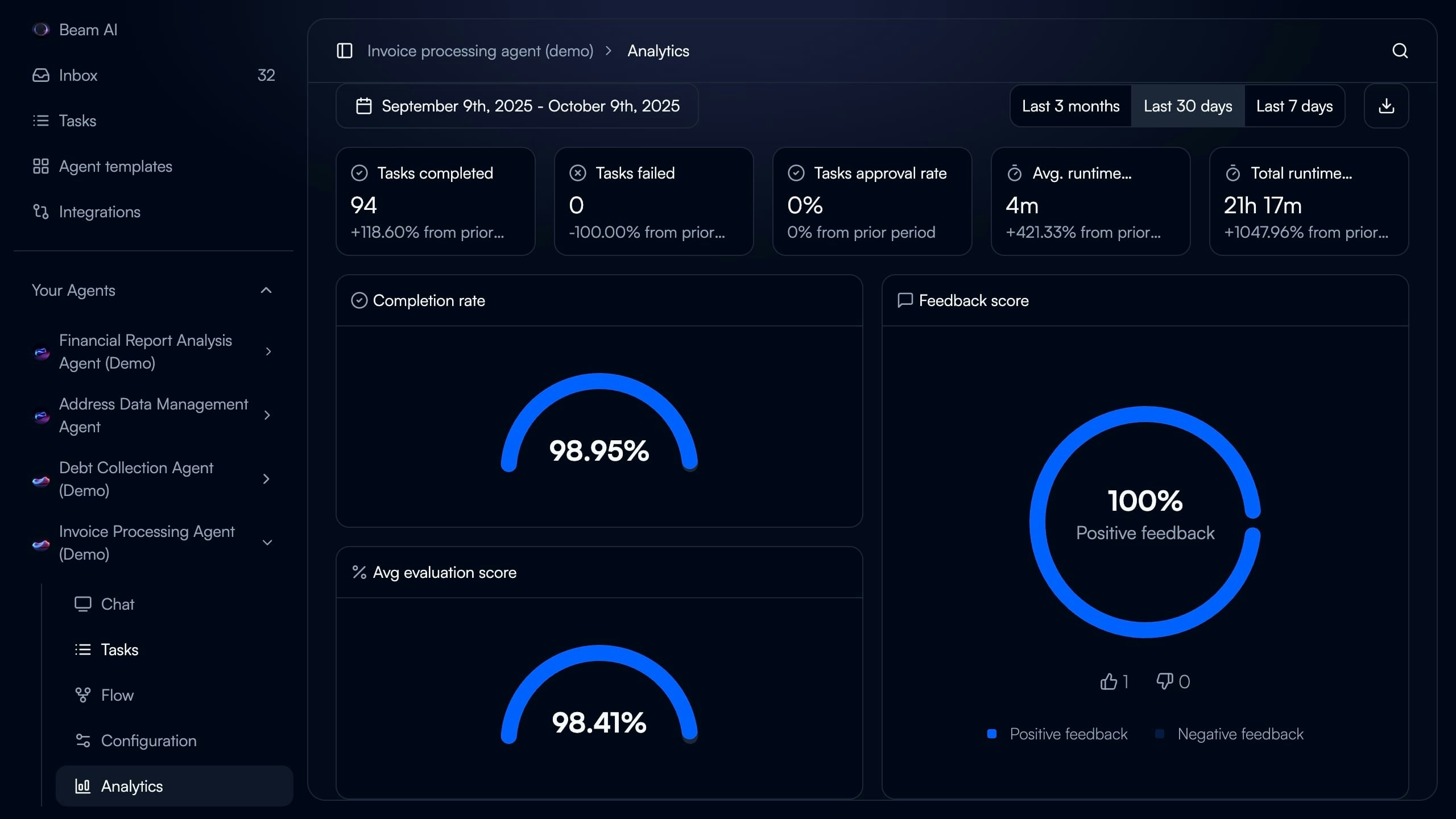 Analytics dashboard showing 98.95% completion rate, 98.41% avg evaluation score, 100% positive feedback, with date range September 9th - October 9th, 2025