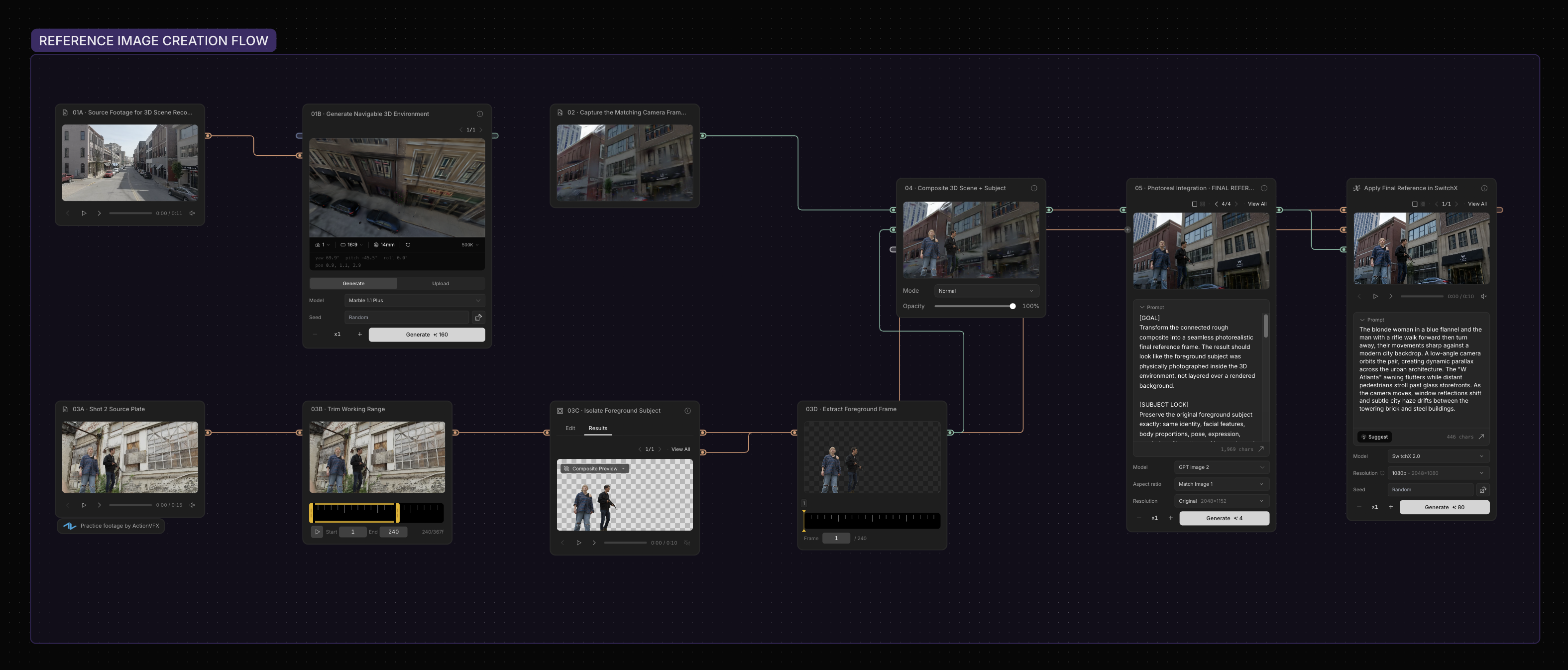 Canvas node graph building a reference image: source footage into a 3D environment, the foreground subject isolated and composited in, then a photoreal integration pass feeding SwitchX