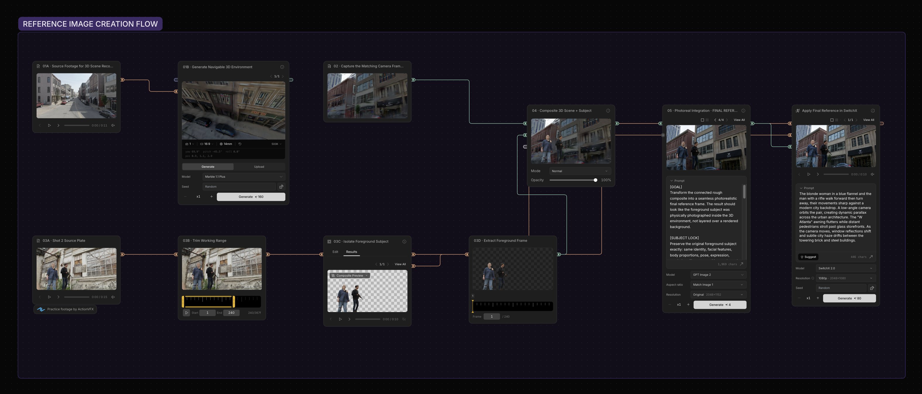 Canvas node graph building a reference image: source footage into a 3D environment, the foreground subject isolated and composited in, then a photoreal integration pass feeding SwitchX
