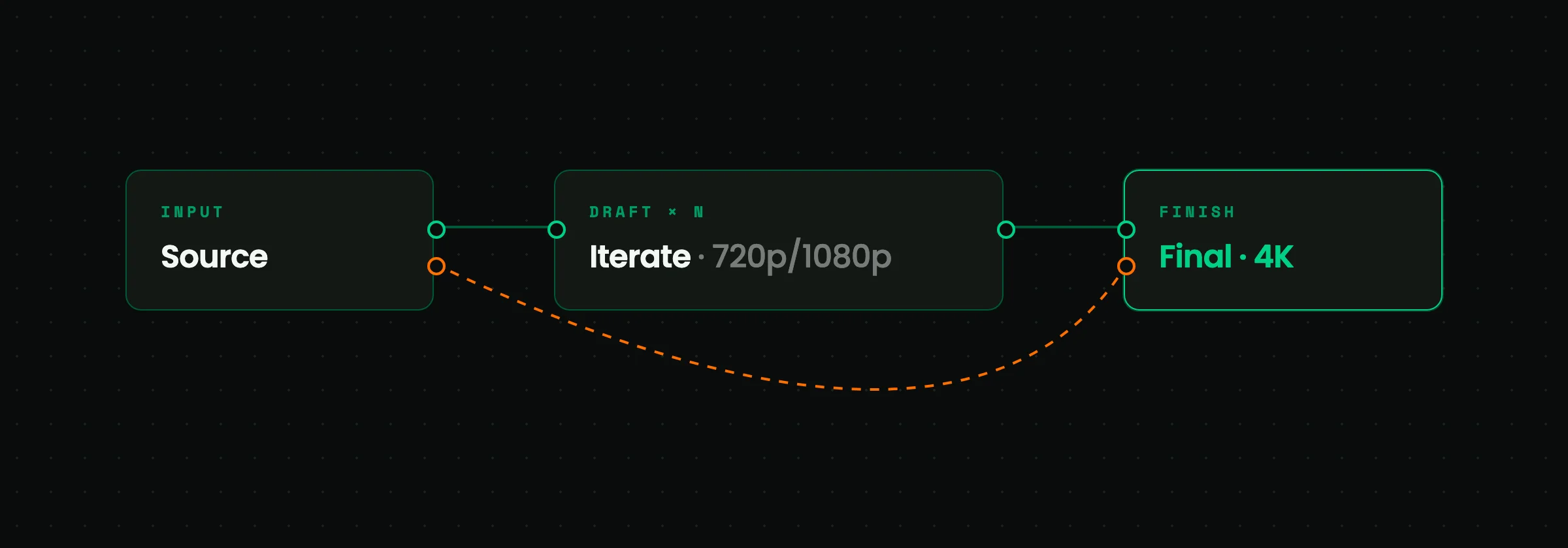 Iterate at 720p/1080p, then Finish reads the source again for the final render