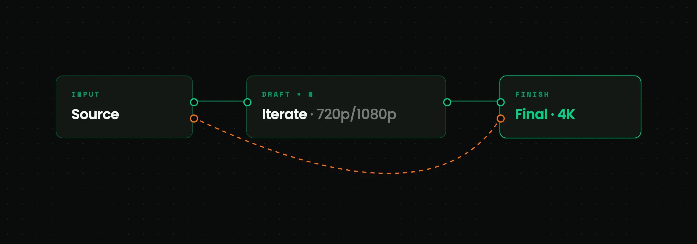Iterate at 720p/1080p, then Finish reads the source again for the final render