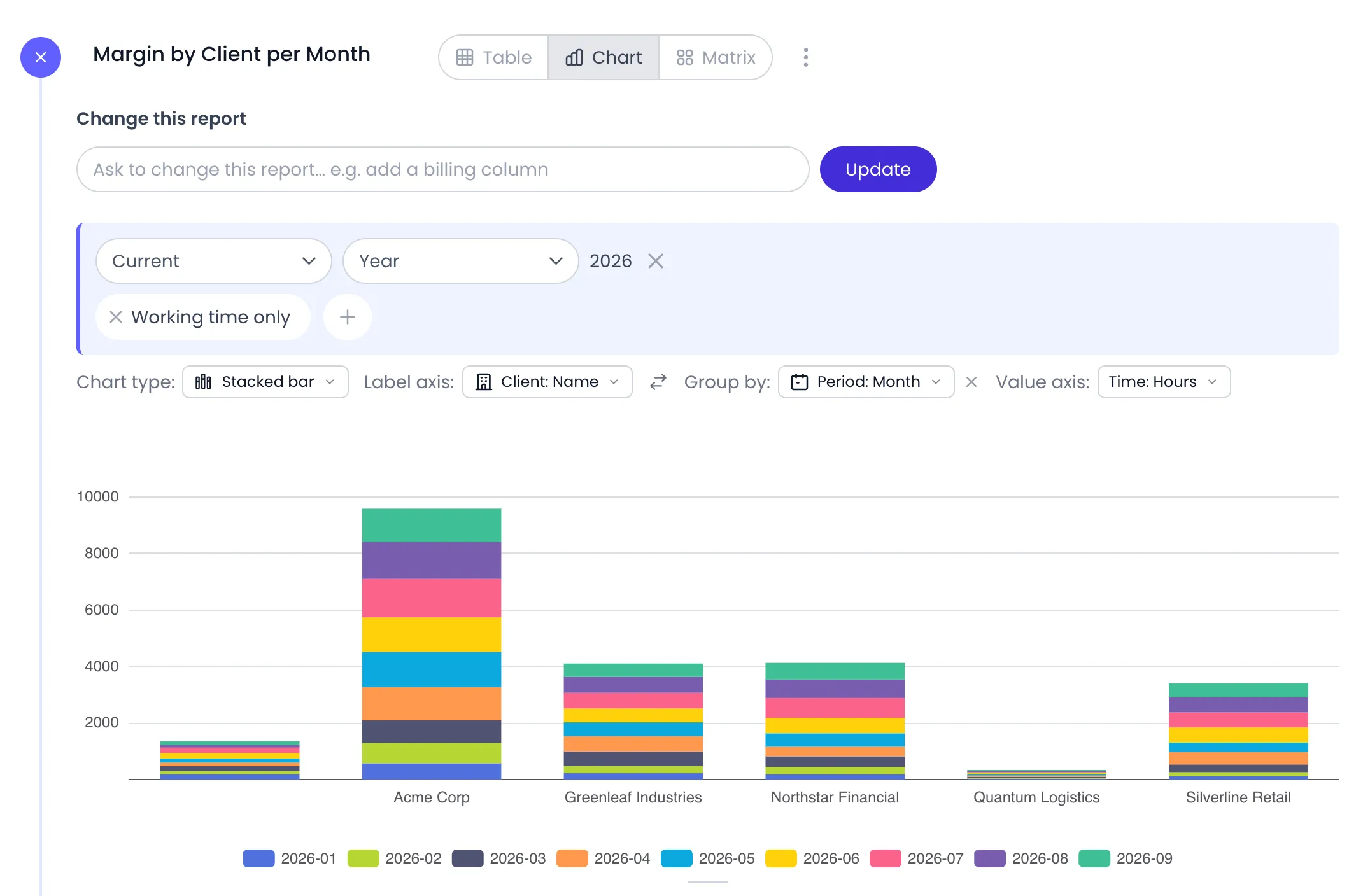 Beebole report Margin by Client per Month in Chart view, with Chart type set to Stacked bar, Label axis Client: Name, Group by Period: Month and Value axis Time: Hours, showing one bar per client stacked by month from January to September 2026