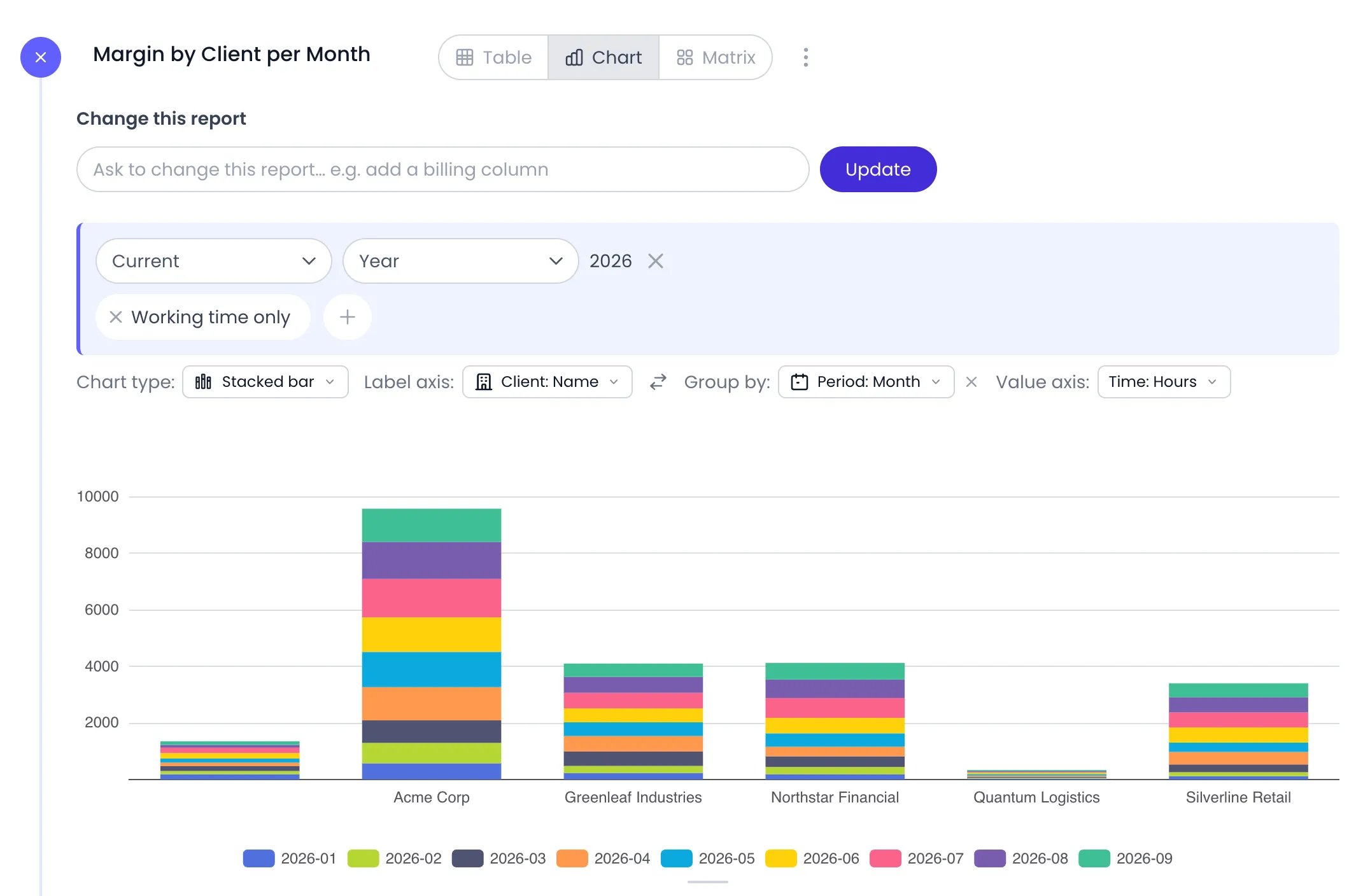 Beebole report Margin by Client per Month in Chart view, with Chart type set to Stacked bar, Label axis Client: Name, Group by Period: Month and Value axis Time: Hours, showing one bar per client stacked by month from January to September 2026