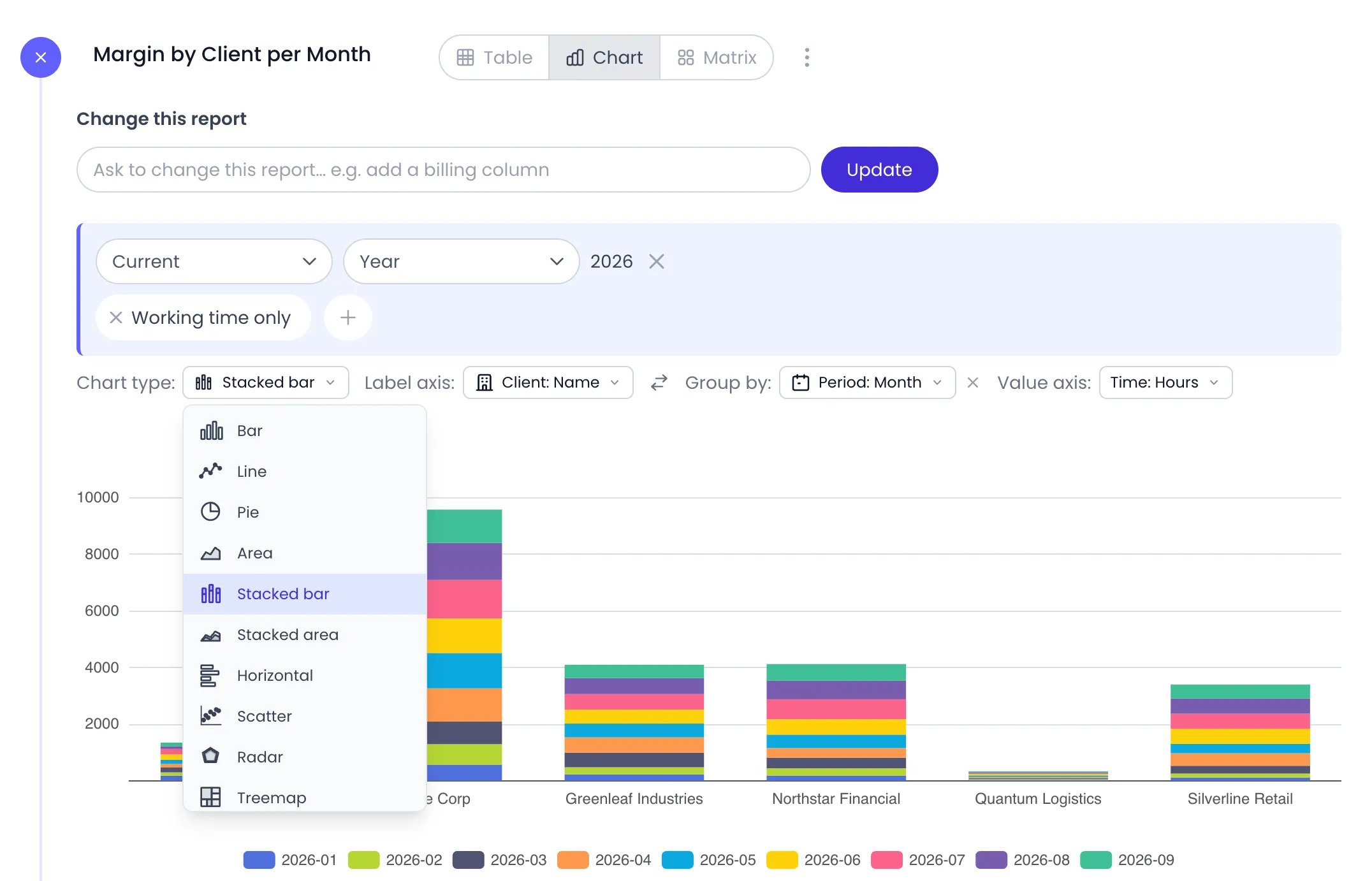 Beebole report Margin by Client per Month in Chart view with the Chart type picker open on Stacked bar, listing Bar, Line, Pie, Area, Stacked bar, Stacked area, Horizontal, Scatter, Radar and Treemap over the stacked bar chart of hours per client