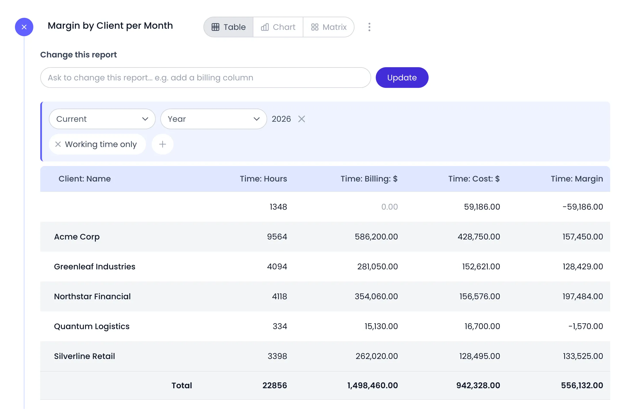 Beebole custom report for the current year grouped by client, with the Time: Hours, Time: Billing, Time: Cost and Time: Margin columns, Quantum Logistics at a negative margin of -1,570.00, and a Total row of 1,498,460.00 billed for 942,328.00 in cost