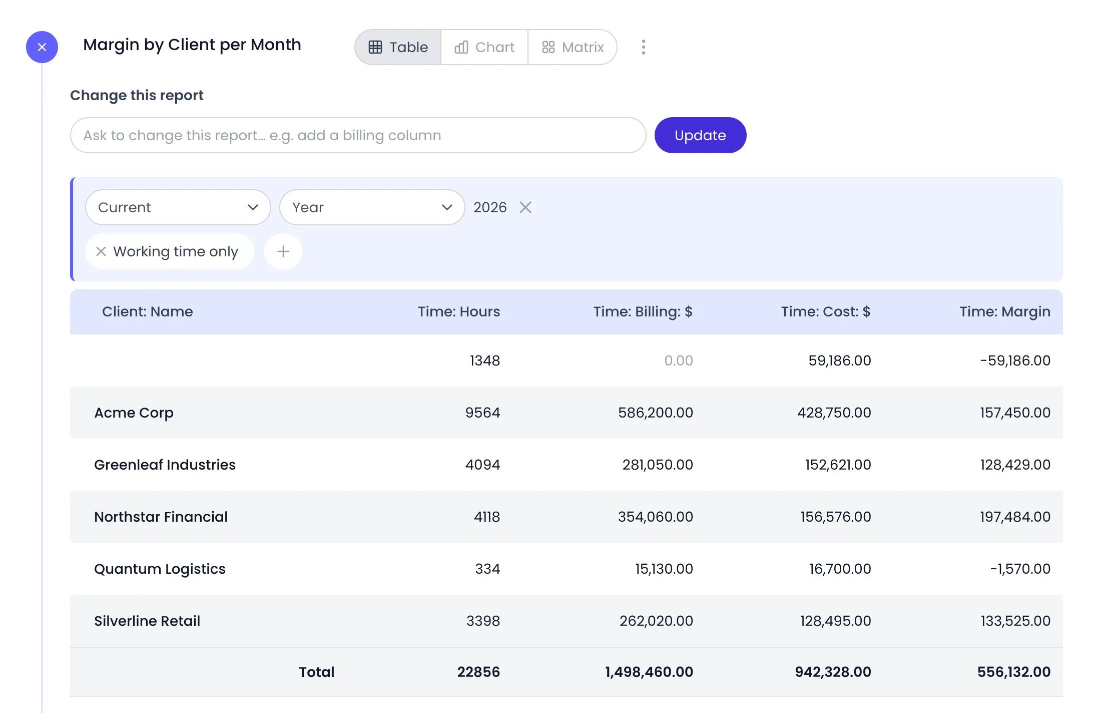 Beebole custom report for the current year grouped by client, with the Time: Hours, Time: Billing, Time: Cost and Time: Margin columns, Quantum Logistics at a negative margin of -1,570.00, and a Total row of 1,498,460.00 billed for 942,328.00 in cost