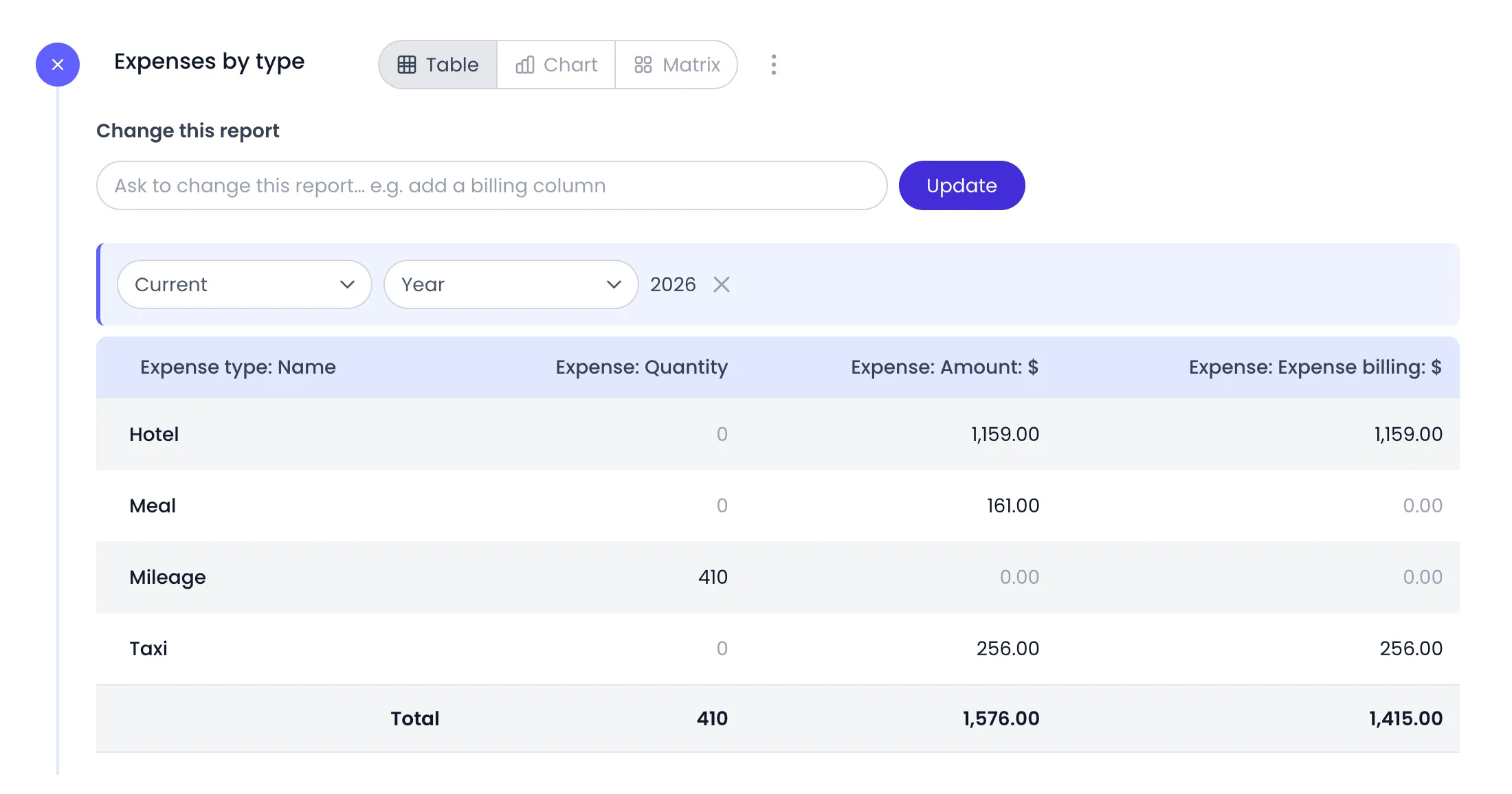 Beebole custom report Expenses by type for the current year, with the Expense type: Name, Expense: Quantity, Expense: Amount and Expense: Expense billing columns for Hotel, Meal, Mileage and Taxi, Mileage counted as a quantity of 410, and a Total row of 1,576.00 spent and 1,415.00 billed
