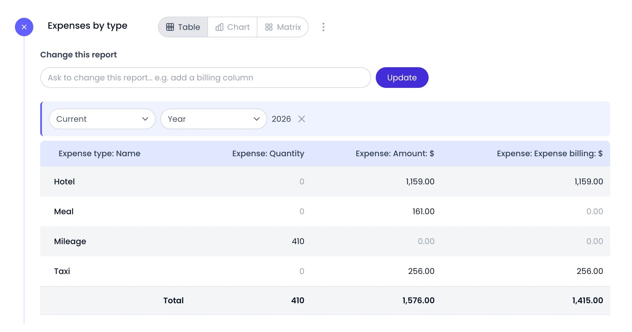 Beebole custom report Expenses by type for the current year, with the Expense type: Name, Expense: Quantity, Expense: Amount and Expense: Expense billing columns for Hotel, Meal, Mileage and Taxi, Mileage counted as a quantity of 410, and a Total row of 1,576.00 spent and 1,415.00 billed