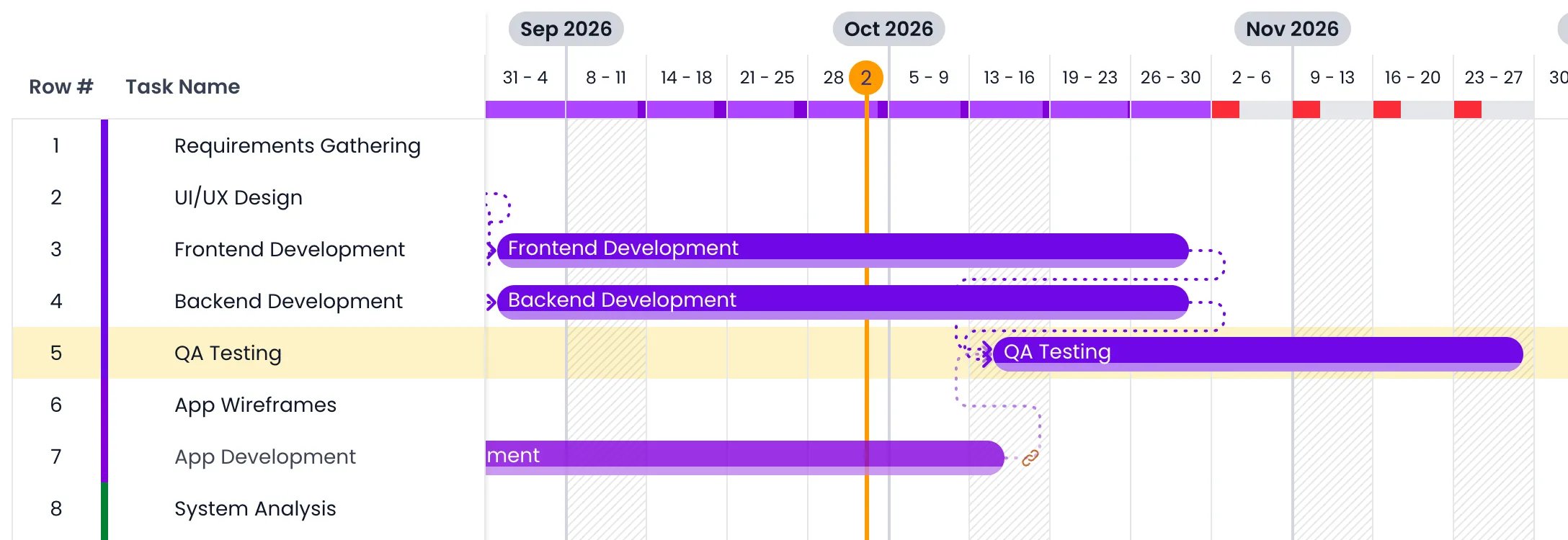 Beebole Gantt chart with a dotted link line running from the end of the App Development bar to the QA Testing bar, whose row is highlighted as the drop target