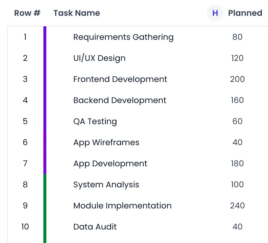 Beebole Gantt task columns Row #, Task Name and Planned, with the H unit button in the Planned header and planned hours for the first ten Main plan tasks, from Requirements Gathering at 80 to Data Audit at 40