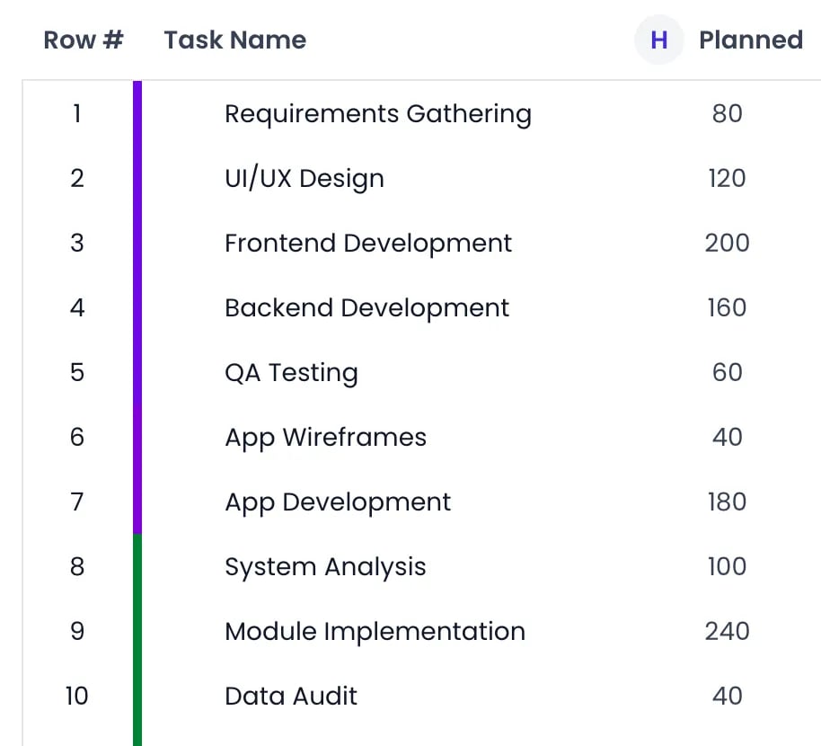Beebole Gantt task columns Row #, Task Name and Planned, with the H unit button in the Planned header and planned hours for the first ten Main plan tasks, from Requirements Gathering at 80 to Data Audit at 40