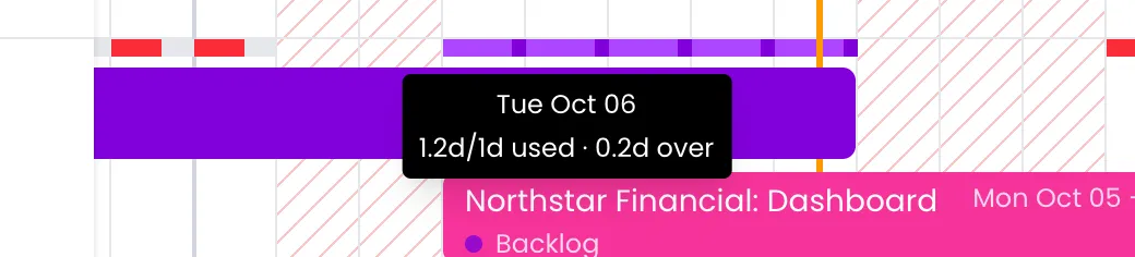 Beebole Staffing load strip in purple over a person booked on two overlapping projects, with the tooltip Tue Oct 06, 1.2d/1d used, 0.2d over