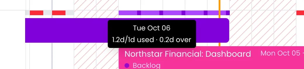 Beebole Staffing load strip in purple over a person booked on two overlapping projects, with the tooltip Tue Oct 06, 1.2d/1d used, 0.2d over