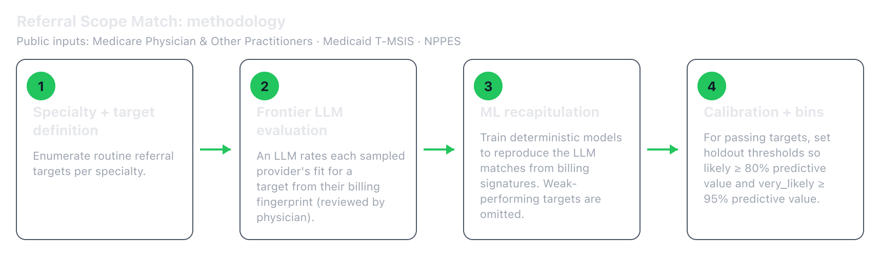 Diagram of the referral scope match methodology.