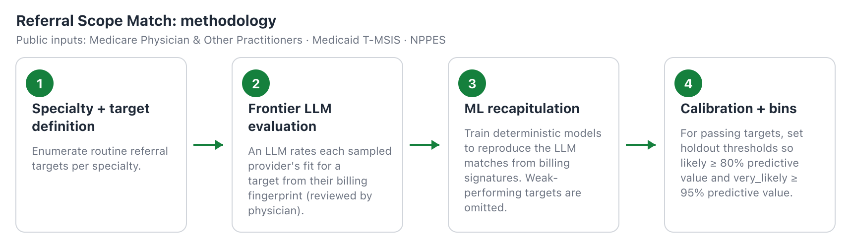 Diagram of the referral scope match methodology.