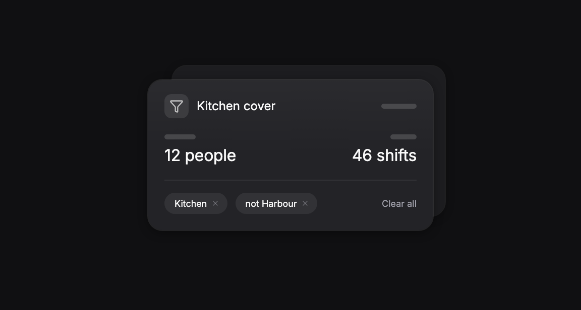 A saved view named Kitchen cover, leaving 12 people and 46 shifts showing, above chips for Kitchen and not Harbour and a Clear all