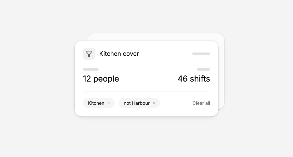 A saved view named Kitchen cover, leaving 12 people and 46 shifts showing, above chips for Kitchen and not Harbour and a Clear all