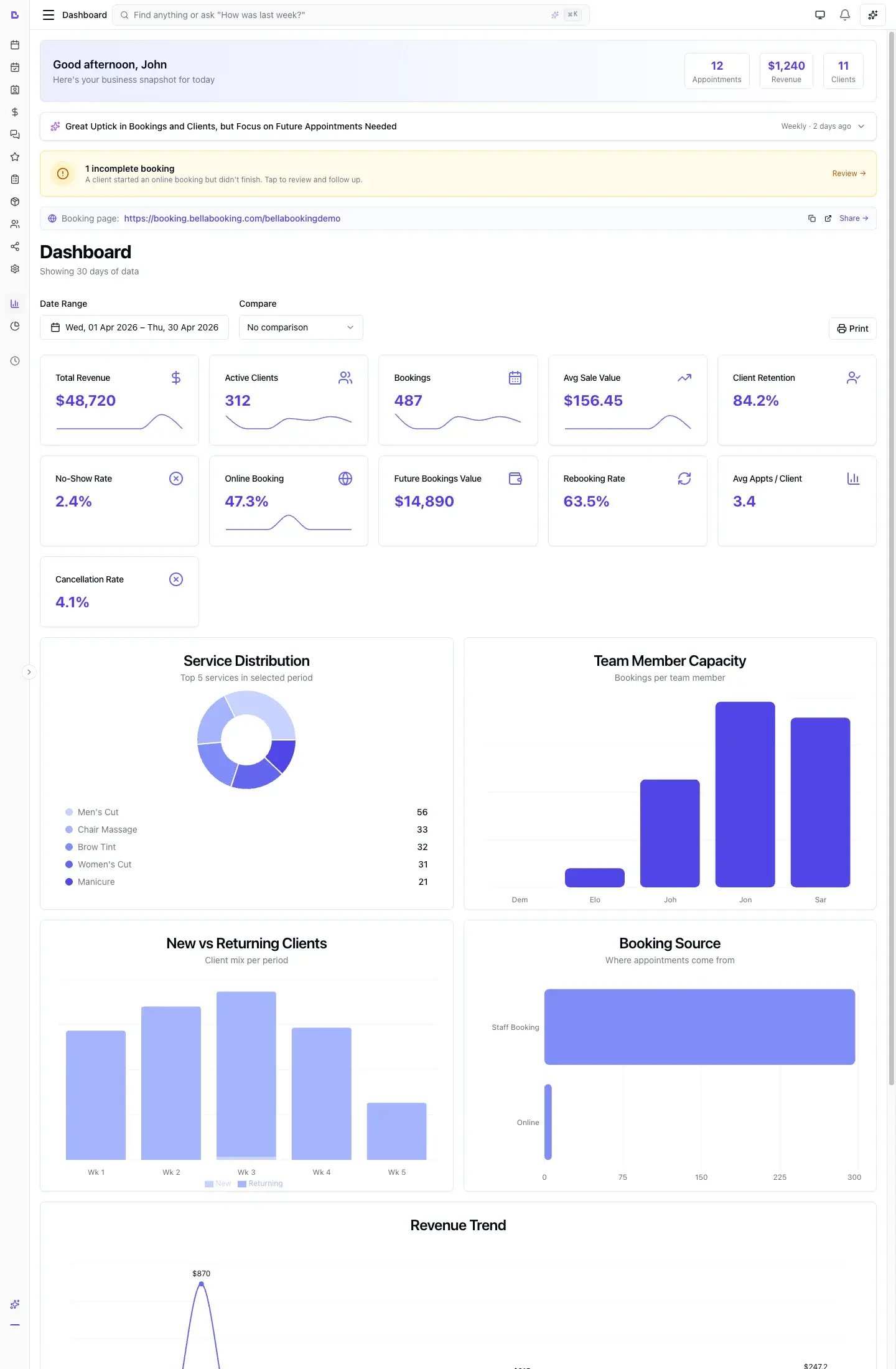 Dashboard overview showing revenue, active clients, bookings, and average sale value KPI cards with charts