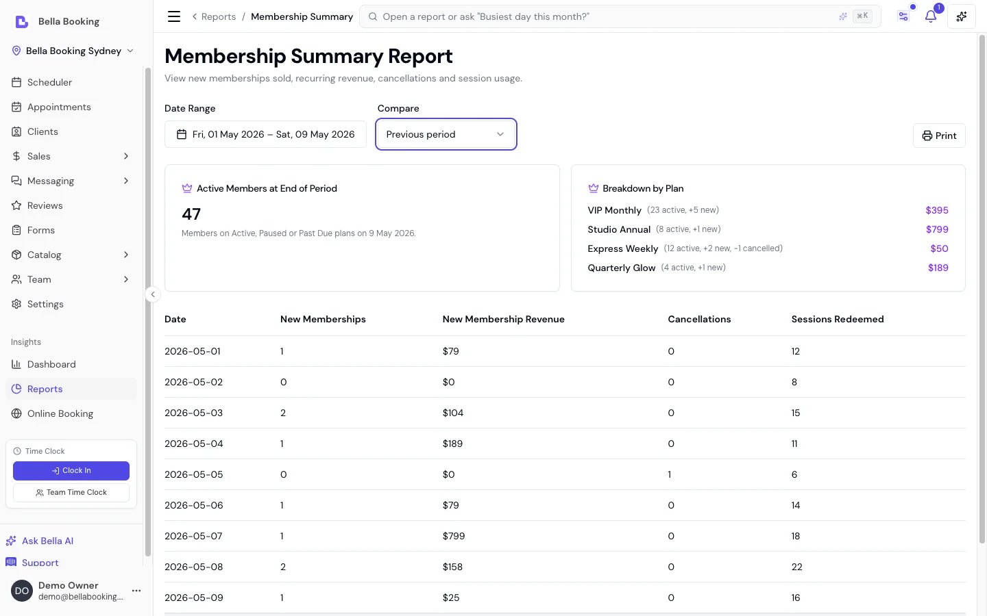 Membership Summary report showing 47 active members at end of period, breakdown by plan with revenue per plan, and a daily table of new memberships, revenue, cancellations, and sessions redeemed across a 9-day window