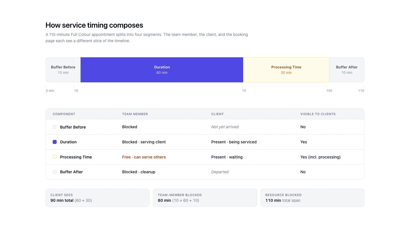Visual timeline of a 110-minute Full Colour appointment composed of Buffer Before (10m), Duration (60m), Processing Time (30m) and Buffer After (10m), with a table showing how each segment affects the team member, the client, and what's visible in online booking