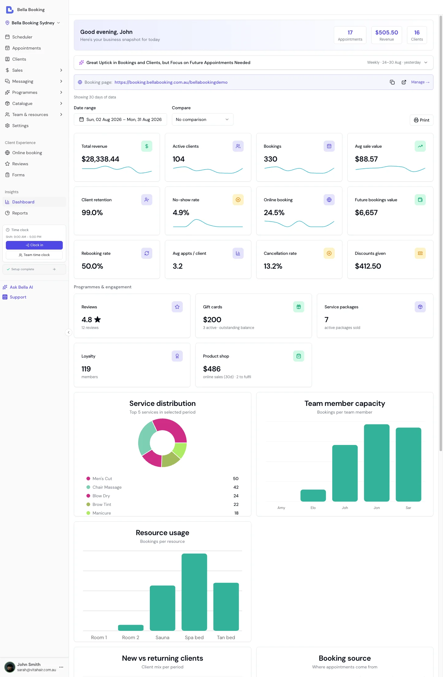 Dashboard overview showing revenue, active clients, bookings, and average sale value KPI cards with charts