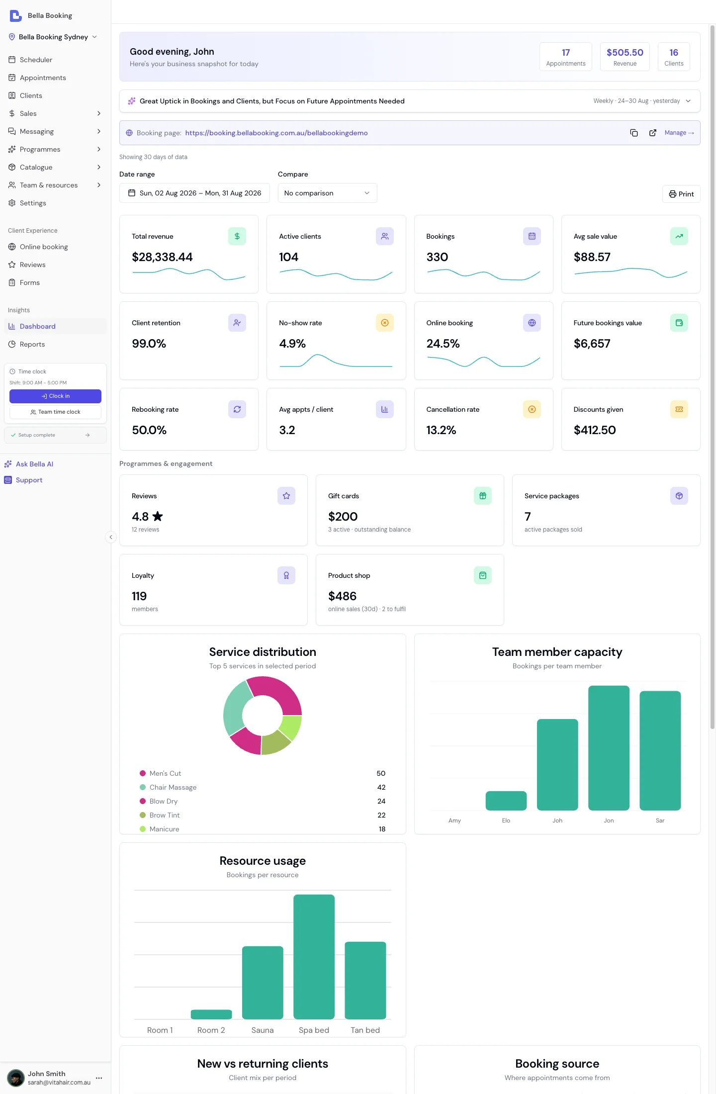 Dashboard overview showing revenue, active clients, bookings, and average sale value KPI cards with charts
