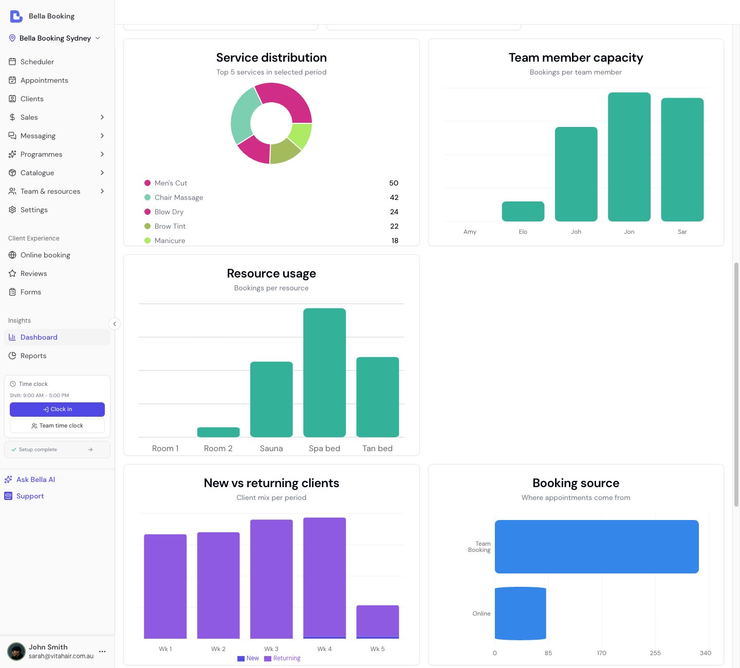 Dashboard charts section showing service distribution pie chart, team member capacity bar chart, and revenue trend line chart