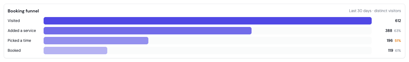 Booking funnel showing Visited, Added a service, Picked a time, and Booked steps as horizontal bars, with the percentage who continued at each step and the biggest drop highlighted in amber